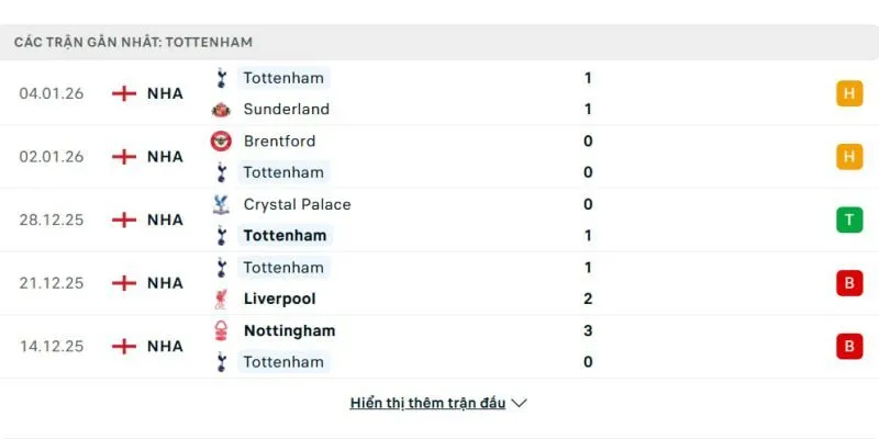 Phong độ của Tottenham