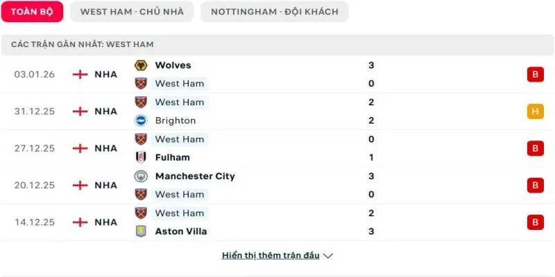 Phong độ West Ham